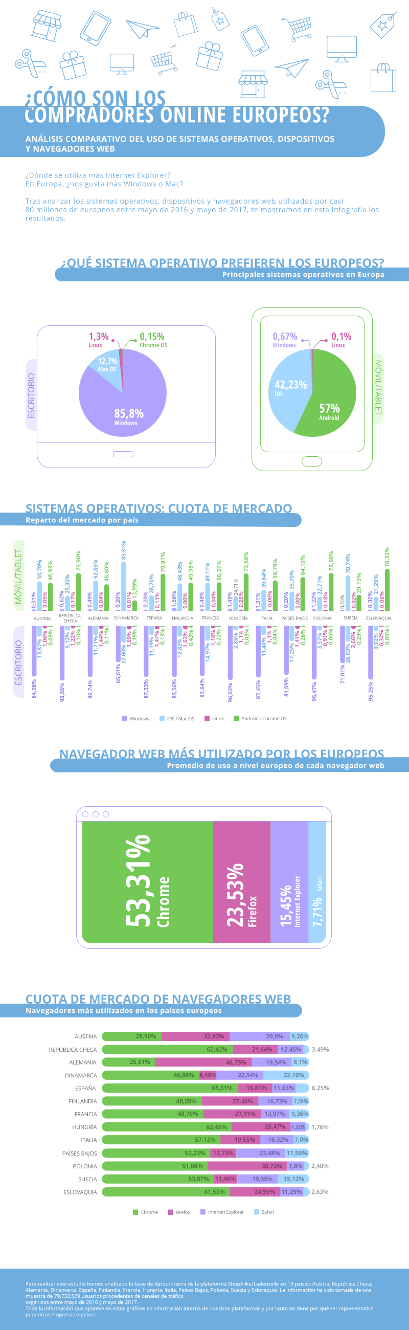 infografía análisis del sistema operativo, dispositivo y navegador web que utilizan los consumidores online europeos